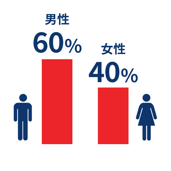 男性60%、女性40%