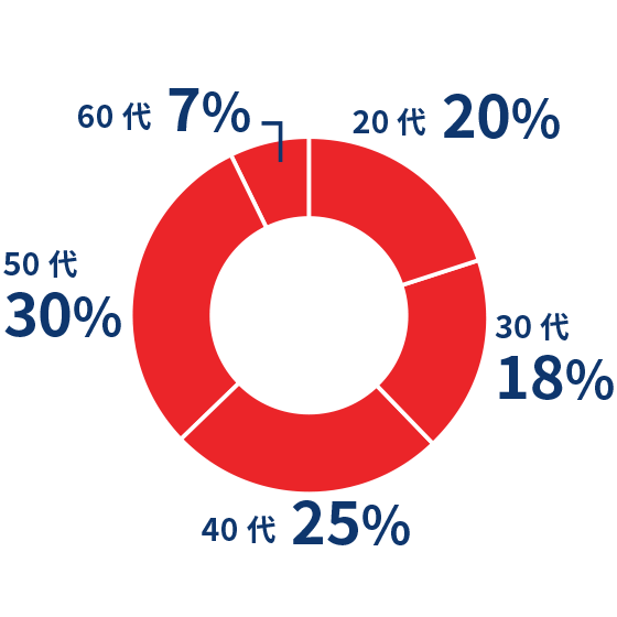 20代20%、30代18%、40代25%、50代30%、60代7%
